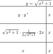 \small \qquad \qquad y=\sqrt{x^2+1}\\ \begin{array}{c|c}\hline\\ y\cdot y{\, }'&x\\\\\hline\\ \sqrt{x^2+1}\cdot \frac{1}{2\sqrt{x^2+1}}\cdot 2x&x\\\\\hline\\ x&x \end{array}