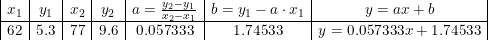 \small \small \begin{array} {|c|c|c|c|c|c|c|} x_1&y_1&x_2&y_2&a=\frac{y_2-y_1}{x_2-x_1}&b=y_1-a\cdot x_1&y=ax+b\\ \hline 62&5.3&77&9.6&0.057333&1.74533&y=0.057333x+1.74533 \end{array}