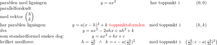 \small \small \begin{array} {lccccl} \textup{parablen med ligningen}&& y=ax^2&\textup{ har toppunkt i }&(0,0) \\ \textup{parallelforskudt}\\ \textup{med vektor }\begin{pmatrix} h\\k \end{pmatrix}\\ \textup{har parablen ligningen:}&&y=a(x-h)^2+k\textup{ {\color{Red} toppunktsformlen}}&\textup{med toppunkt i}&(h,k)\\ \textup{dvs}&&y=ax^2-2ahx+ah^2+k\\ \textup{som standardformel \o nskes dog:}&&y=ax^2+bx+c\\ \textup{hvilket medf\o rer:}&&h=\frac{-b}{2a}\; \; \wedge\; \; k=c-a(\frac{-b}{2a})^2&\textup{med toppunkt i}&\left ( \frac{-b}{2a};c-a(\frac{-b}{2a})^2 \right ) \end{array}