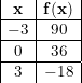 \small \small \begin{array}{|c|c|} \mathbf{x}&\mathbf{f(x)}\\ \hline -3&90\\ \hline 0&36\\ \hline 3&-18 \end{array}