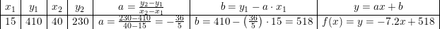 \small \small \begin{array}{|c|c|c|c|c|c|c|} x_1&y_1&x_2&y_2&a=\frac{y_2-y_1}{x_2-x_1}&b=y_1-a\cdot x_1&y=ax+b\\ \hline 15&410&40&230&a=\frac{230-410}{40-15}=-\frac{36}{5}&b=410-\left ( \frac{36}{5} \right )\cdot 15=518&f(x)=y=-7.2x+518 \end{array}