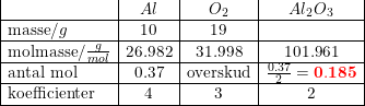 \small \small \begin{array}{|l|c|c|c|} &Al&O_2&Al_2O_3\\ \hline \textup{masse}/g&10&19&\\ \hline \textup{molmasse}/\frac{g}{mol}&26.982&31.998&101.961\\ \hline \textup{antal mol}&0.37&\textup{overskud}&\frac{0.37}{2}=\mathbf{{\color{Red} 0.185}}\\ \hline \textup{koefficienter}&4&3&2\\ \hline \end{array}\\