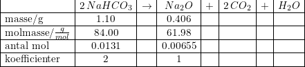 \small \small \begin{array}{|l|c|c|c|c|c|c|c|} &2\, NaHCO_3&\rightarrow &Na_2O&+&2\, CO_2&+&H_2O\\ \hline \textup{masse/g}&1.10&&0.406&&&&\\ \hline \textup{molmasse}/\frac{g}{mol}&84.00&&61.98&&&&\\ \hline \textup{antal mol}&0.0131&&0.00655&&&&\\ \hline \textup{koefficienter}&2&&1&&&&\\ \hline \end{array}