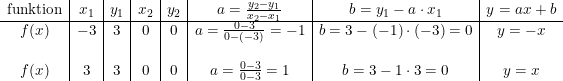 \small \small \begin{array}{c|c|c|c|c|c|c|c} \textup{funktion}&x_1&y_1&x_2&y_2&a=\frac{y_2-y_1}{x_2-x_1}&b=y_1-a\cdot x_1&y=ax+b\\\hline f(x)&-3&3&0&0&a=\frac{0-3}{0-(-3)}=-1&b=3-(-1)\cdot (-3)=0&y=-x\\ &&&&&&&\\ f(x)&3&3&0&0&a=\frac{0-3}{0-3}=1&b=3-1\cdot 3=0&y=x \end{array}