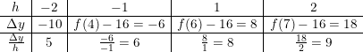 \small \small \begin{array}{c|c|c|c|c} h&-2&-1&1&2\\\hline \Delta y&-10&f(4)-16=-6&f(6)-16=8&f(7)-16=18\\\hline \frac{\Delta y}{h}&5&\frac{-6}{-1}=6&\frac{8}{1}=8&\frac{18}{2}=9 \end{array}