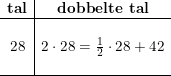 \small \small \begin{array}{c|c} \textbf{tal}&\textbf{dobbelte tal}\\\hline\\ 28&2\cdot 28=\frac{1}{2}\cdot 28+42\\\\\hline \end{array}
