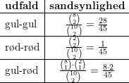 \small \small \begin{array}{l|c} \textbf{udfald}&\textbf{sandsynlighed}\\ \hline \textup{gul-gul}&\frac{\binom{8}{2}}{\binom{10}{2}}=\frac{28}{45}\\\hline \textup{r\o d-r\o d}&\frac{\binom{2}{2}}{\binom{10}{2}}=\frac{1}{45}\\\hline \textup{gul-r\o d}&\frac{\binom{8}{1}\cdot \binom{2}{1}}{\binom{10}{2}}=\frac{8\cdot 2}{45}\\\hline \end{array}