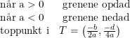\small \small \begin{array}{ll} \textup{n\aa r a}>0&\textup{ grenene opdad}\\ \textup{n\aa r a}<0&\textup{ grenene nedad}\\ \textup{toppunkt i}&T=\left ( \frac{-b}{2a},\frac{-d}{4a} \right ) \end{array}