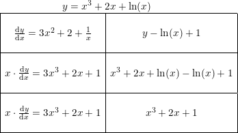 \small \small \begin{array}{lllll} \qquad \qquad \qquad y=x^3+2x+\ln(x)\\ \begin{array}{|c|c|}\hline&\\ \frac{\mathrm{d}y }{\mathrm{d} x}=3x^2+2+\frac{1}{x}&y-\ln(x)+1\\&\\\hline&\\ x\cdot \frac{\mathrm{d} y}{\mathrm{d} x}=3x^3+2x+1&x^3+2x+\ln(x)-\ln(x)+1\\&\\\hline&\\ x\cdot \frac{\mathrm{d} y}{\mathrm{d} x}=3x^3+2x+1&x^3+2x+1\\&\\\hline \end{array} \end{array}