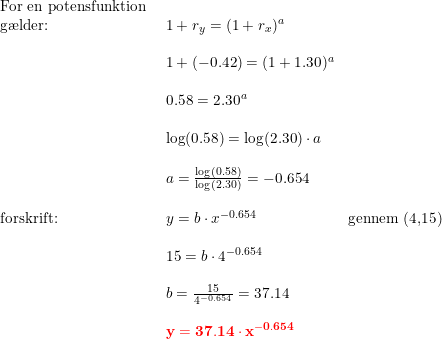 \small \small \begin{array}{lllll} \textup{For en potensfunktion }\\ \textup{g\ae lder:}&1+r_y=(1+r_x)^a\\\\ &1+(-0.42)=(1+1.30)^a\\\\ &0.58=2.30^a\\\\ &\log(0.58)=\log(2.30)\cdot a\\\\ &a=\frac{\log(0.58)}{\log(2.30)}=-0.654\\\\ \textup{forskrift:}&y=b\cdot x^{-0.654}&\textup{gennem (4,15)}\\\\ &15=b\cdot 4^{-0.654}\\\\ &b=\frac{15}{4^{-0.654}}=37.14\\\\ &\mathbf{{\color{Red} y=37.14\cdot x^{-0.654}}} \end{array}