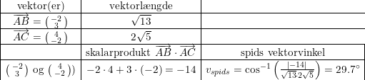 \small \small \small \begin{array}{|c|c|c|} \textup{vektor(er)}&\textup{vektorl\ae ngde}\\ \hline \overrightarrow{AB}=\bigl(\begin{smallmatrix} -2\\3 \end{smallmatrix}\bigr)&\sqrt{13}\\ \hline \overrightarrow{AC}=\bigl(\begin{smallmatrix} 4\\-2 \end{smallmatrix}\bigr)&2\sqrt{5}\\ \hline &\textup{skalarprodukt }\overrightarrow{AB}\cdot \overrightarrow{AC}&\textup{spids vektorvinkel}\\ \hline \bigl(\begin{smallmatrix} -2\\3 \end{smallmatrix}\bigr)\textup{ og }\bigl(\begin{smallmatrix} 4\\-2 \end{smallmatrix}\bigr))&-2\cdot 4+3\cdot (-2)=-14 &v_{spids}=\cos^{-1}\left (\frac{\left | -14 \right |}{\sqrt{13}\cdot 2\sqrt{5}} \right )=29.7\degree \end{array}
