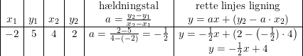 \small \small \small \begin{array}{|c|c|c|c|c|c| } &&&&\textup{h\ae ldningstal}&\textup{rette linjes ligning}\\ x_1&y_1&x_2&y_2&a=\frac{y_2-y_1}{x_2-x_1}&y=ax+(y_2-a\cdot x_2)\\ \hline -2&5&4&2&a=\frac{2-5}{4-(-2)}=-\frac{1}{2}&y=-\frac{1}{2}x+(2-\left ( -\frac{1}{2})\cdot 4 \right )\\ &&&&&y=-\frac{1}{2}x+4 \end{array}