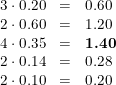 \small \small \small \begin{array}{llll} \begin{array}{lll} 3\cdot 0.20&=&0.60\\ 2\cdot 0.60&=&1.20 \\4\cdot 0.35&=&\textbf{1.40} \\2\cdot 0.14&=&0.28 \\2\cdot 0.10&=&0.20 \end{array} \end{array}