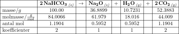 \small \begin{array}{|l|c|c|c|c|c|c|c|c|c|} \hline &\mathbf{2\, NaHCO_3}\, _{\textit{(s)}}&\rightarrow &\mathbf{Na_2O}\, _{\textit{(s)}}&+&\mathbf{H_2O}\, _{\textit{(g)}}&+&\mathbf{2\, CO_2}\, _{\textit{(g)}}\\ \hline \textup{masse}/g&100.00&&36.8899&&10.7231&&52.3883\\ \hline \textup{molmasse}/\tfrac{g}{mol}&84.0066&&61.979 &&18.016&&44.009\\ \hline \textup{antal mol}&1.1904&&0.5952&&0.5952&&1.1904\\ \hline \textup{koefficienter}&2&&1&&1&&2\\ \hline \end{array}