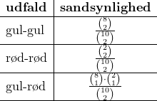 \small \begin{array}{l|c} \textbf{udfald}&\textbf{sandsynlighed}\\ \hline \textup{gul-gul}&\frac{\binom{8}{2}}{\binom{10}{2}}\\\hline \textup{r\o d-r\o d}&\frac{\binom{2}{2}}{\binom{10}{2}}\\\hline \textup{gul-r\o d}&\frac{\binom{8}{1}\cdot \binom{2}{1}}{\binom{10}{2}}\\\hline \end{array}