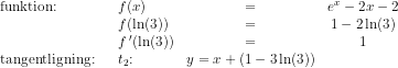 \begin{array}{lllccl} \textup{funktion:}&&f(x)&=&e^x-2x-2\\ &&f(\ln(3))&=&1-2\ln(3)\\ &&f{\, }'(\ln(3))&=&1\\ \textup{tangentligning:}&&t_2\textup{:}&y=x+(1-3\ln(3)) \end{array}