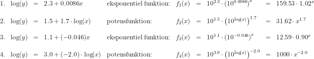 \begin{array}{lrcllrclcl} 1.&\log(y)&=&2.3+0.0086x&\textup{eksponentiel funktion:}&f_1(x)&=&10^{2.3}\cdot \left (10^{0.0086} \right )^x&=&159.53\cdot 1.02^x\\\\ 2.&\log(y)&=&1.5+1.7\cdot \log(x)&\textup{potensfunktion:}&f_2(x)&=&10^{1.5}\cdot \left (10^{\log(x)} \right ) ^{1.7}&=&31.62\cdot x^{1.7}\\\\ 3.&\log(y)&=&1.1+(-0.046)x&\textup{eksponentiel funktion:}&f_3(x)&=&10^{1.1}\cdot \left (10^{-0.046} \right ) ^{x}&=&12.59\cdot 0.90^{x}\\\\ 4.&\log(y)&=&3.0+(-2.0)\cdot \log(x)&\textup{potensfunktion:}&f_4(x)&=&10^{3.0}\cdot \left (10^{\log(x)} \right )^{-2.0}&=&1000\cdot x^{-2.0} \end{array}