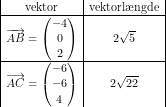 \small \begin{array}{|c|c|} \textup{vektor}&\textup{vektorl\ae ngde}\\ \hline \overrightarrow{AB}=\begin{pmatrix} -4\\0 \\ 2 \end{pmatrix}&2\sqrt{5}\\ \hline \overrightarrow{AC}=\begin{pmatrix} -6\\-6 \\ 4 \end{pmatrix}&2\sqrt{22} \end{array}