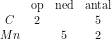\small \begin{lccc} &\textup{op}&\textup{ned}&\textup{antal}\\ C&2&&5\\ Mn&&5&2 \end{array}