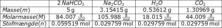 \begin{array}{|l|c|c|c|c|}\hline &2\,NaHCO_3&Na_2CO_3&H_2O&CO_2\\ \hline Masse(m)&5\,\mathrm{g}&3.15415\;\mathrm{g}&0.53612\;\mathrm{g}&1.30969\;\mathrm{g}\\ \hline Molarmasse (M)&84.007\;\mathrm{\frac{g}{mol}}&105.988\;\mathrm{\frac{g}{mol}}&18.015\;\mathrm{\frac{g}{mol}}&44.009\;\mathrm{\frac{g}{mol}}\\ \hline Stofm\ae ngde(n)&0.059519\;\mathrm{mol}&0.029759\;\mathrm{mol}&0.029759\;\mathrm{mol}&0.029759\;\mathrm{mol}\\ \hline \end{}
