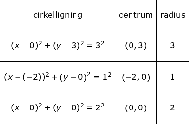 \small \begin{array}{|c|c|c|}\hline&&\\ \textup{cirkelligning}&\textup{centrum}&\textup{radius}\\&&\\\hline&&\\ (x-0)^2+(y-3)^2=3^2&(0,3)&3\\&&\\ \hline&&\\ (x-(-2))^2+\left ( y-0 \right )^2=1^2&\left ( -2,0 \right )&1\\&&\\\hline&&\\ (x-0)^2+(y-0)^2=2^2&\left ( 0,0 \right )&2\\&&\\\hline \end{array}