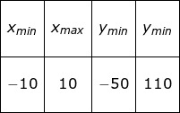 \small \begin{array}{|c|c|c|c|} \hline&&&\\ x_{min}&x_{max}&y_{min}&y_{min}\\&&&\\\hline&&&\\ -10&10&-50&110\\&&&\\\hline \end{array}