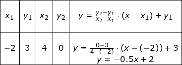 \small \begin{array}{|c|c|c|c|c|}\hline&&&&\\ x_1&y_1&x_2&y_2&y=\frac{y_2-y_1}{x_2-x_1}\cdot \left ( x-x_1 \right )+y_1\\&&&&\\\hline&&&&\\ -2&3&4&0&y=\frac{0-3}{4-(-2)}\cdot \left ( x-(-2) \right )+3\\&&&&y=-0.5x+2\\ \hline \end{array}