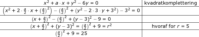 \small \begin{array}{c|c} x^2+a\cdot x+y^2-6y=0&\textup{kvadratkomplettering}\\ \hline \left (x^2+2\cdot \frac{a}{2}\cdot x+\left ( \frac{a}{2} \right )^2 \right )-\left (\frac{a}{2} \right )^2+\left ( y^2-2\cdot 3\cdot y+3^2 \right )-3^2=0\\ \hline \left ( x+ \frac{a}{2} \right ) ^2-\left ( \frac{a}{2} \right )^2+\left ( y-3 \right )^2-9=0 \\ \hline \left ( x+ \frac{a}{2} \right ) ^2+\left ( y-3 \right )^2=\left ( \frac{a}{2} \right )^2+9=r^2&\textup{hvoraf for }r=5\\ \hline \left ( \frac{a}{2} \right )^2+9=25 \end{array}