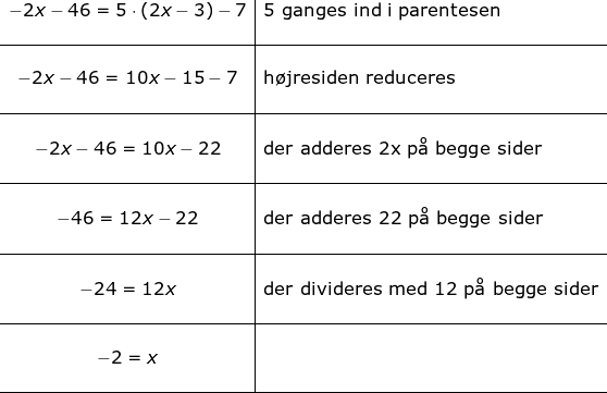\small \begin{array}{c|l} -2x-46=5\cdot (2x-3)-7&\textup{5 ganges ind i parentesen}\\\\\hline\\ -2x-46=10x-15-7&\textup{h\o jresiden reduceres}\\\\\hline\\ -2x-46=10x-22&\textup{der adderes 2x p\aa \ begge sider}\\\\\hline\\ -46=12x-22&\textup{der adderes 22 p\aa \ begge sider}\\\\\hline\\ -24=12x&\textup{der divideres med 12 p\aa \ begge sider}\\\\\hline\\ -2=x\\\\\hline \end{array}