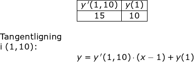 \small \small \begin{array}{llllll}&& \begin{array}{|c|c|}\hline y{\, }'(1,10)&y(1)\\ \hline 15&10\\ \hline \end{array}\\\\ \textup{Tangentligning}\\ \textup{i }(1,10)\textup{:}\\&& y=y{\, }'(1,10)\cdot (x-1)+y(1) \end{array}