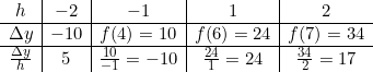 \small \begin{array}{c|c|c|c|c} h&-2&-1&1&2\\\hline \Delta y&-10&f(4)=10&f(6)=24&f(7)=34\\\hline \frac{\Delta y}{h}&5&\frac{10}{-1}=-10&\frac{24}{1}=24&\frac{34}{2}=17 \end{array}