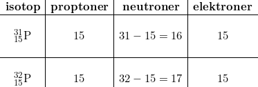 \small \begin{array}{c|c|c|c} \textbf{isotop}&\textbf{proptoner}&\textbf{neutroner}&\textbf{elektroner}\\\hline&&\\ _{15}^{31}\textrm{P}&15&31-15=16&15\\&&\\\hline&&\\ _{15}^{32}\textrm{P}&15&32-15=17&15 \end{array}