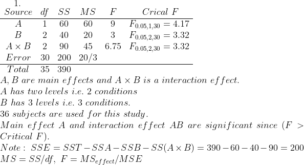 Source df SS MS F Crical F 1 0 609Fo.o5.1.30 4.17 B 240 20 3 F0.05.2.30 = 3.32 Ax B 2 90 45 6.75 Fo.05,230- 3.32 Error30 200