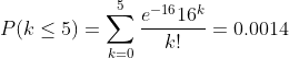 P(k\leq 5)=\sum_{k=0}^5\frac{e^{-16}16^k}{k!}=0.0014