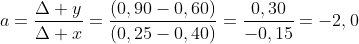 a=frac{Delta y}{Delta x}=frac{(0,90-0,60)}{(0,25-0,40)}=frac{0,30}{-0,15}=-2,0